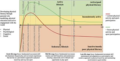 Frontiers | The Physical Activity And Sport Participation Framework—A ...